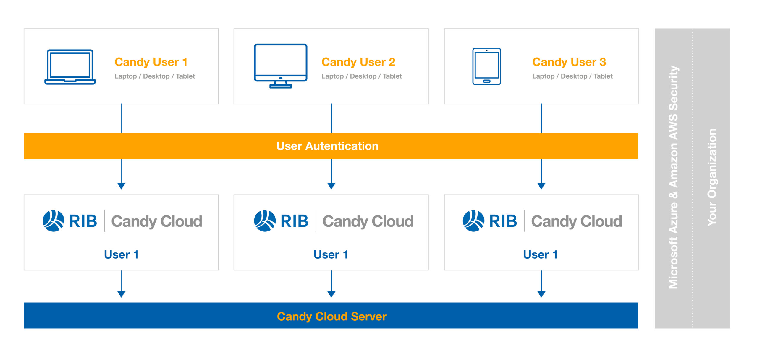 Candy Software - Construction Software - RIB